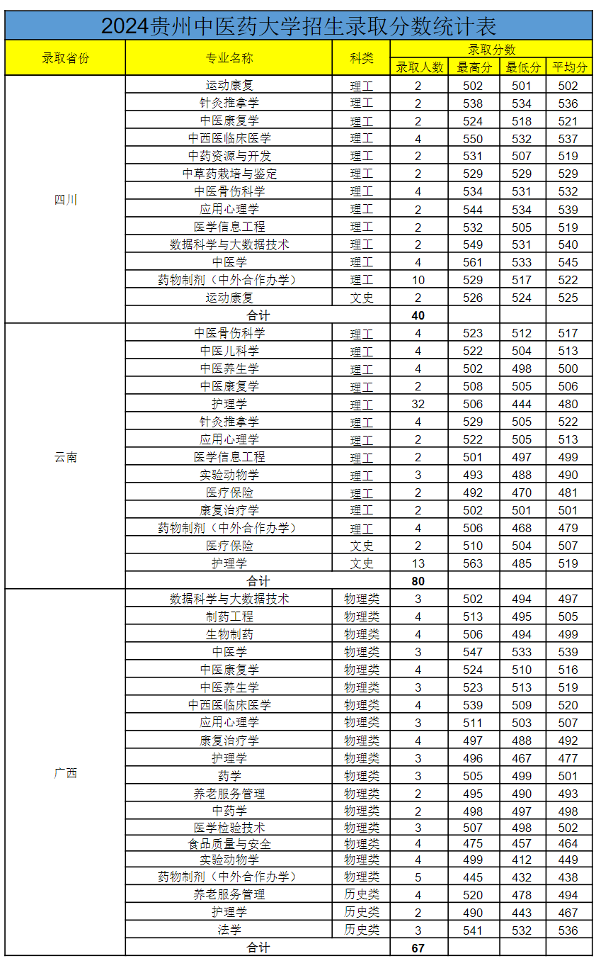 贵州中医药大学-2024年招生录取分数统计表