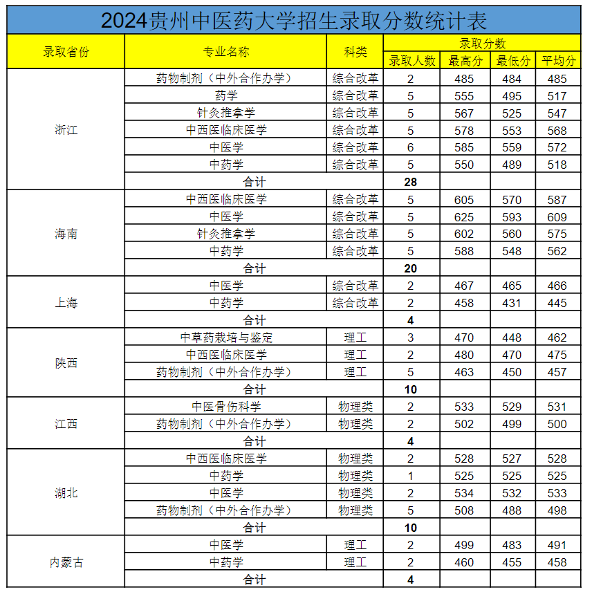 贵州中医药大学-2024年招生录取分数统计表