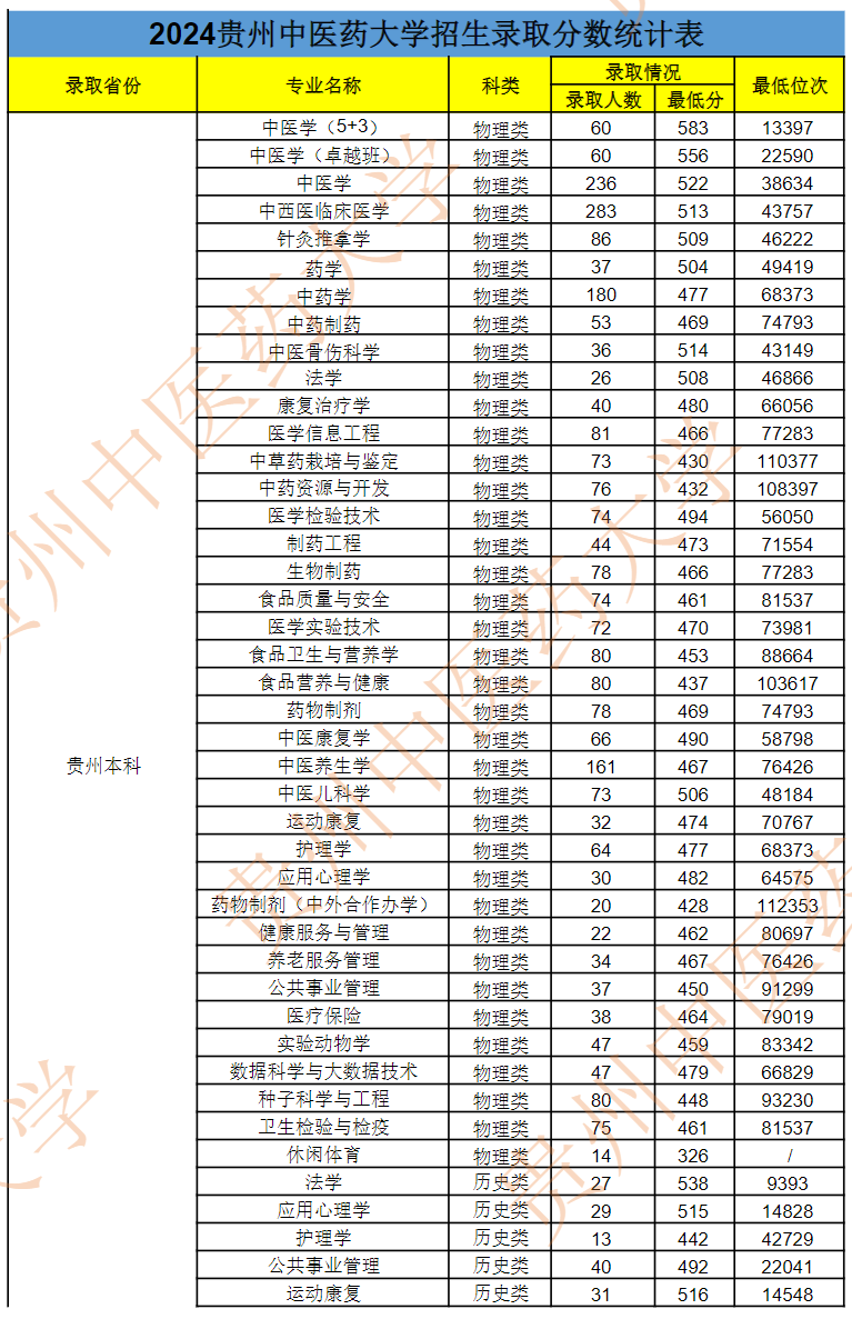 贵州中医药大学-2024年招生录取分数及位次统计表