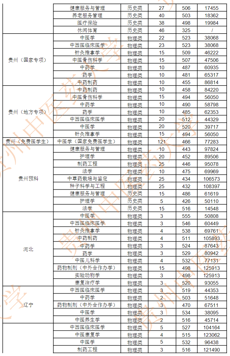贵州中医药大学-2024年招生录取分数及位次统计表