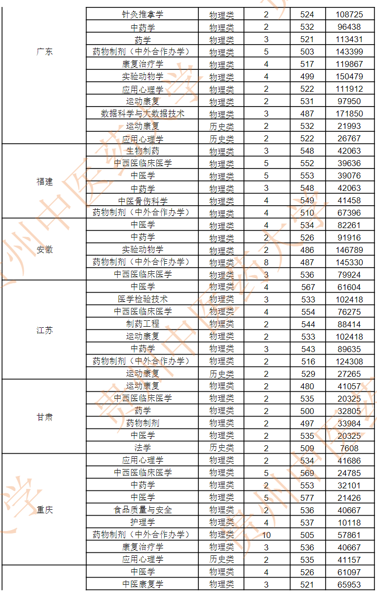 贵州中医药大学-2024年招生录取分数及位次统计表