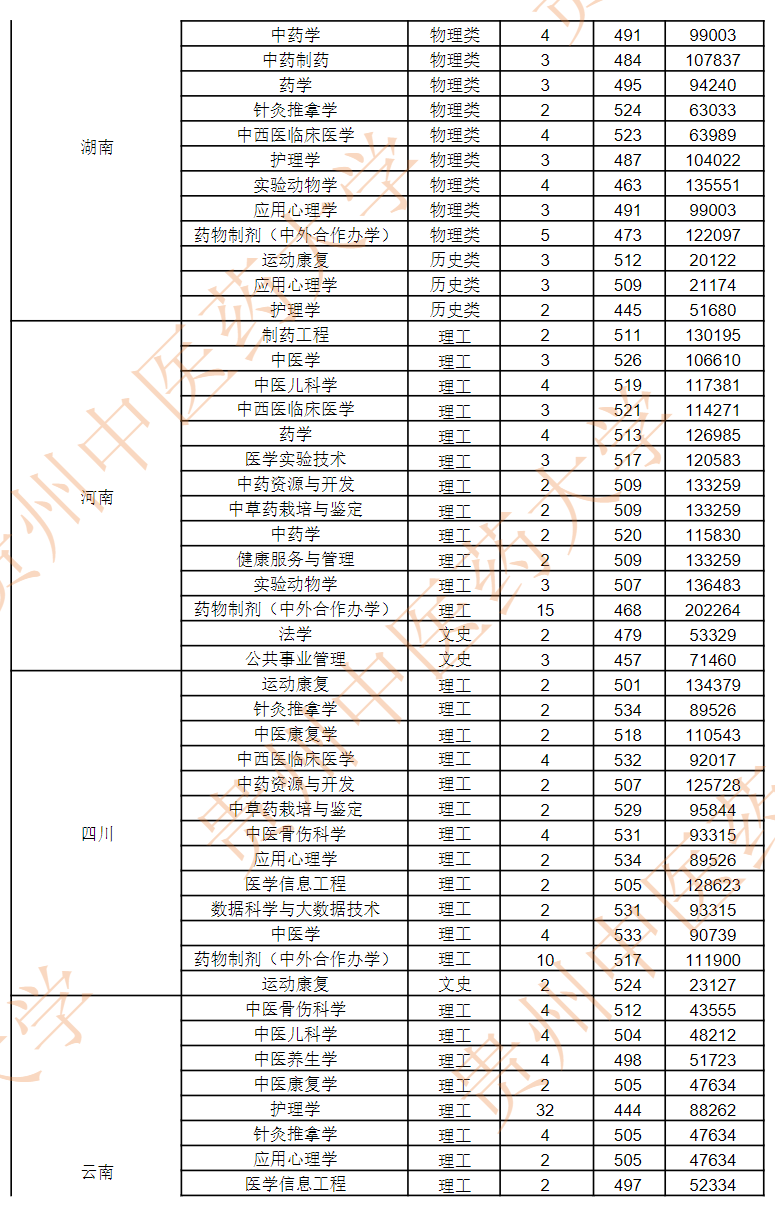 贵州中医药大学-2024年招生录取分数及位次统计表