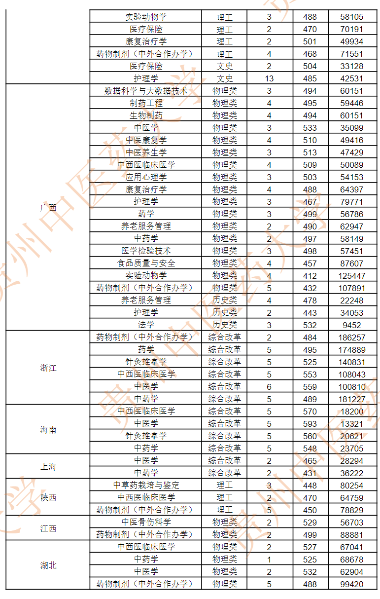 贵州中医药大学-2024年招生录取分数及位次统计表