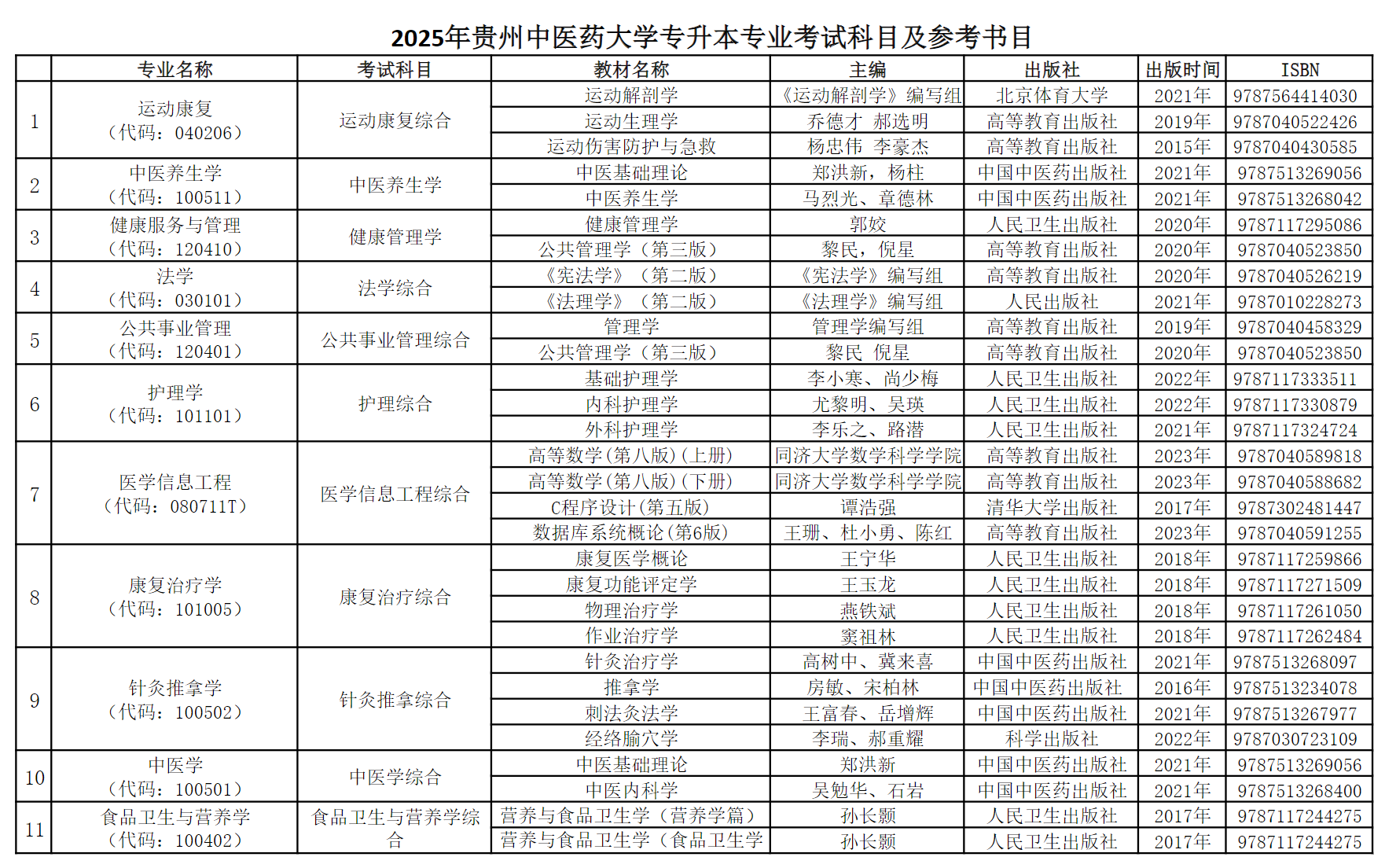 贵州中医药大学2025年普通高等学校专升本考试招生章程