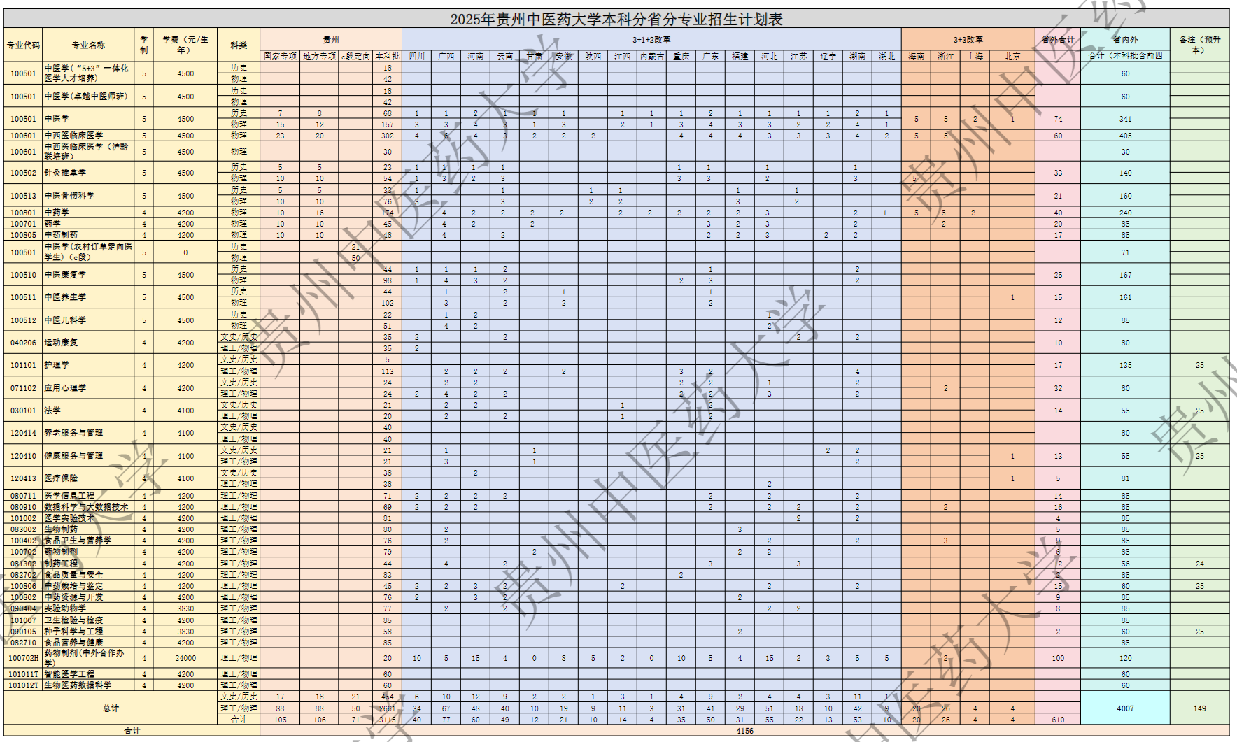 贵州中医药大学2025年本科分省分专业招生计划表