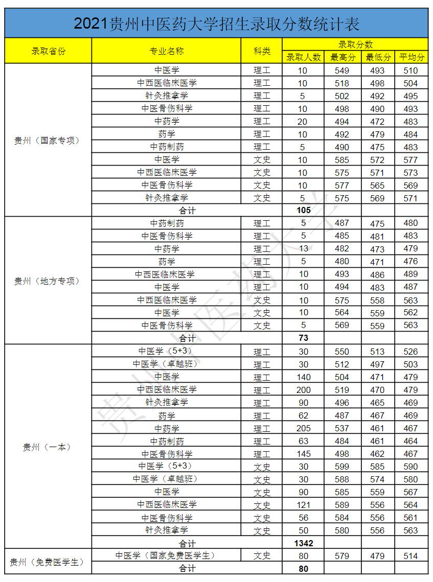 贵州中医药大学－2021年招生录取分数统计表