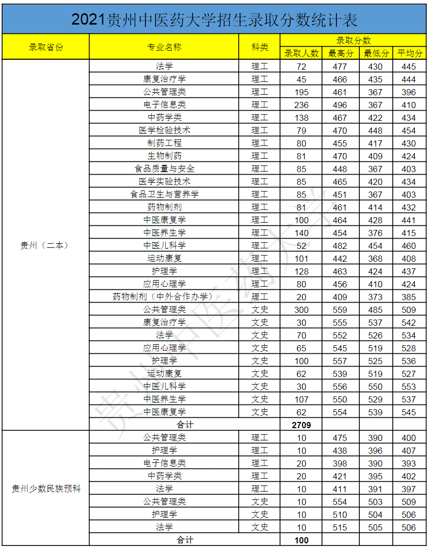 贵州中医药大学－2021年招生录取分数统计表