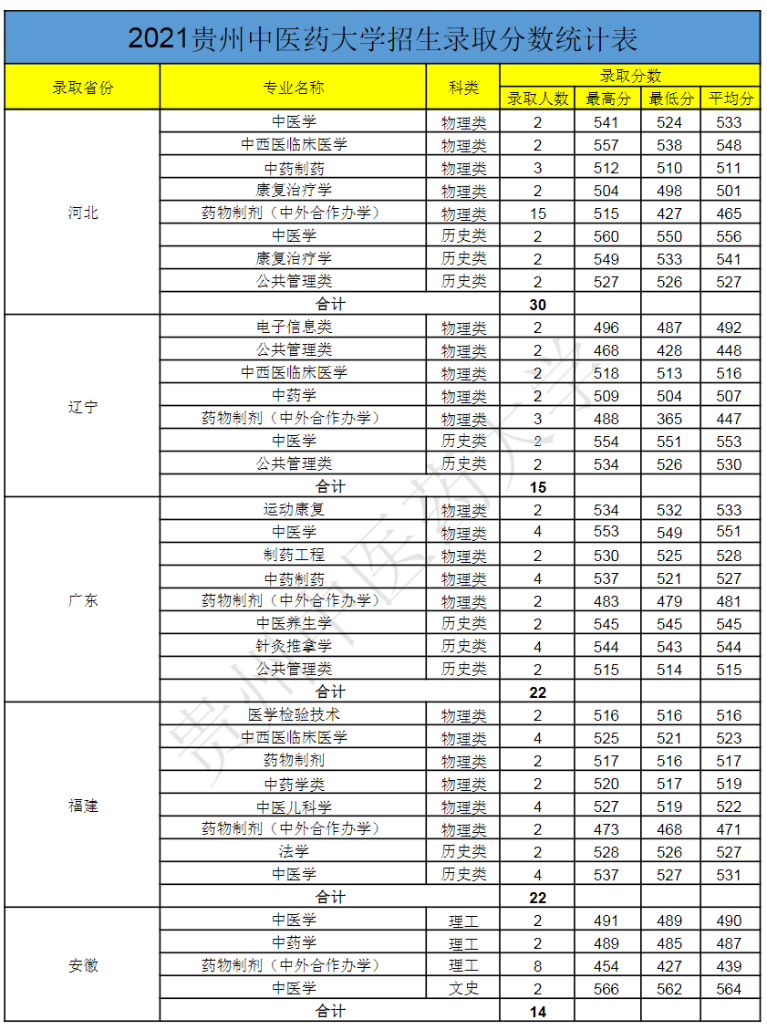 贵州中医药大学－2021年招生录取分数统计表