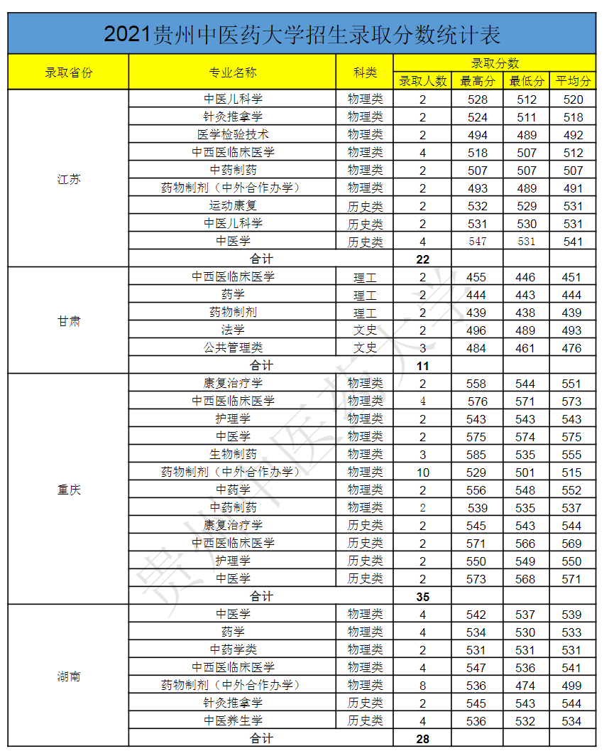 贵州中医药大学－2021年招生录取分数统计表
