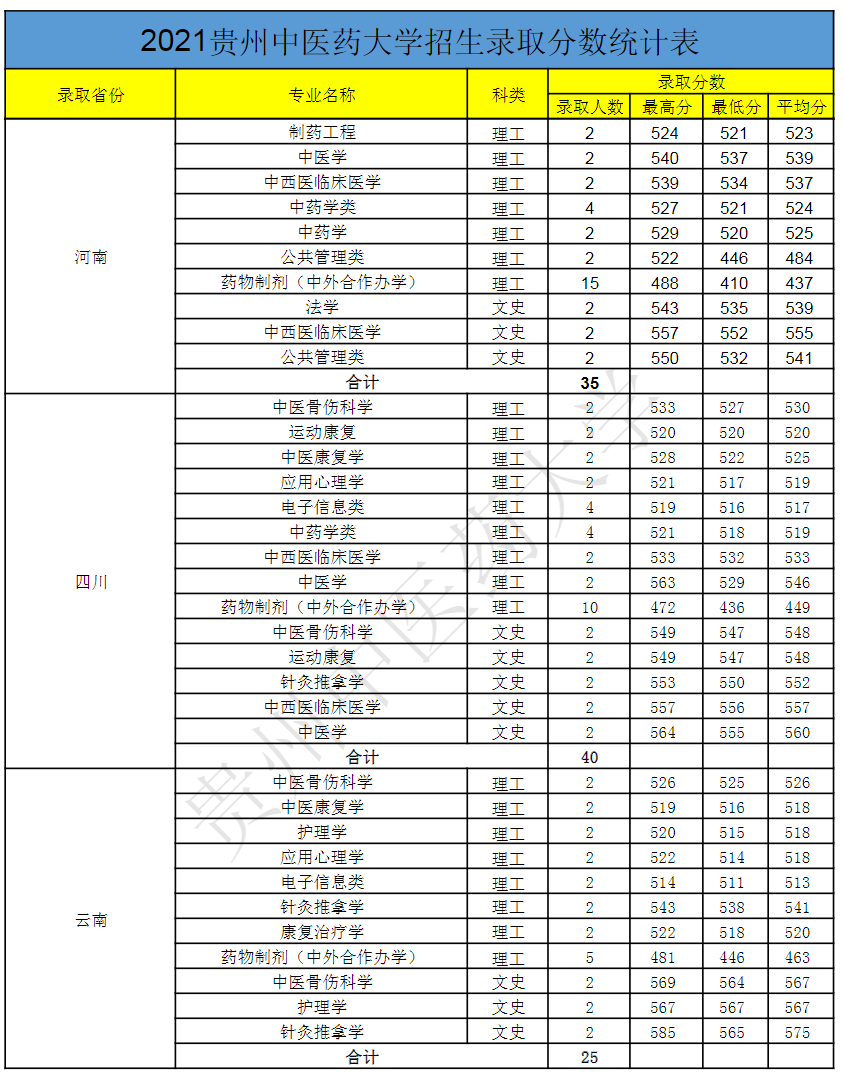 贵州中医药大学－2021年招生录取分数统计表