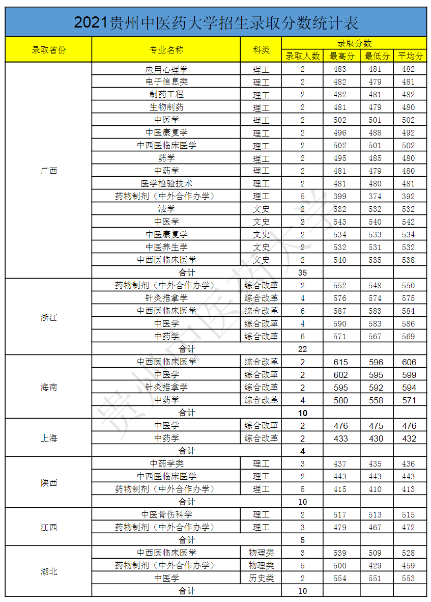 贵州中医药大学－2021年招生录取分数统计表