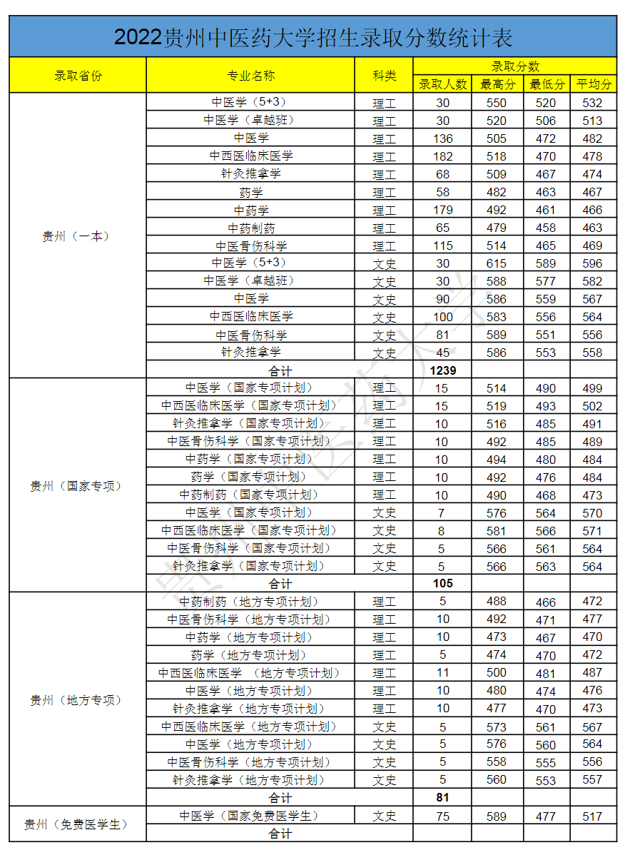 贵州中医药大学－2022年招生录取分数统计表