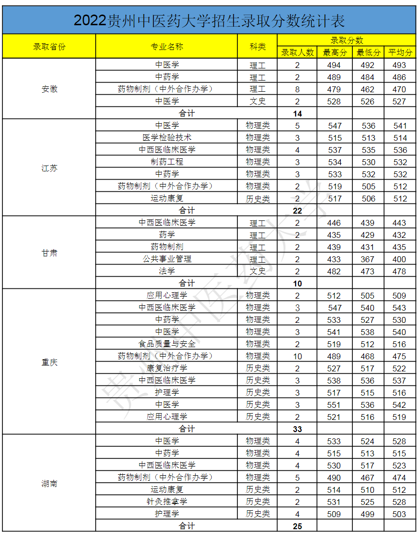 贵州中医药大学－2022年招生录取分数统计表