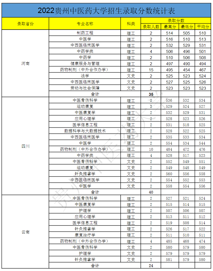 贵州中医药大学－2022年招生录取分数统计表