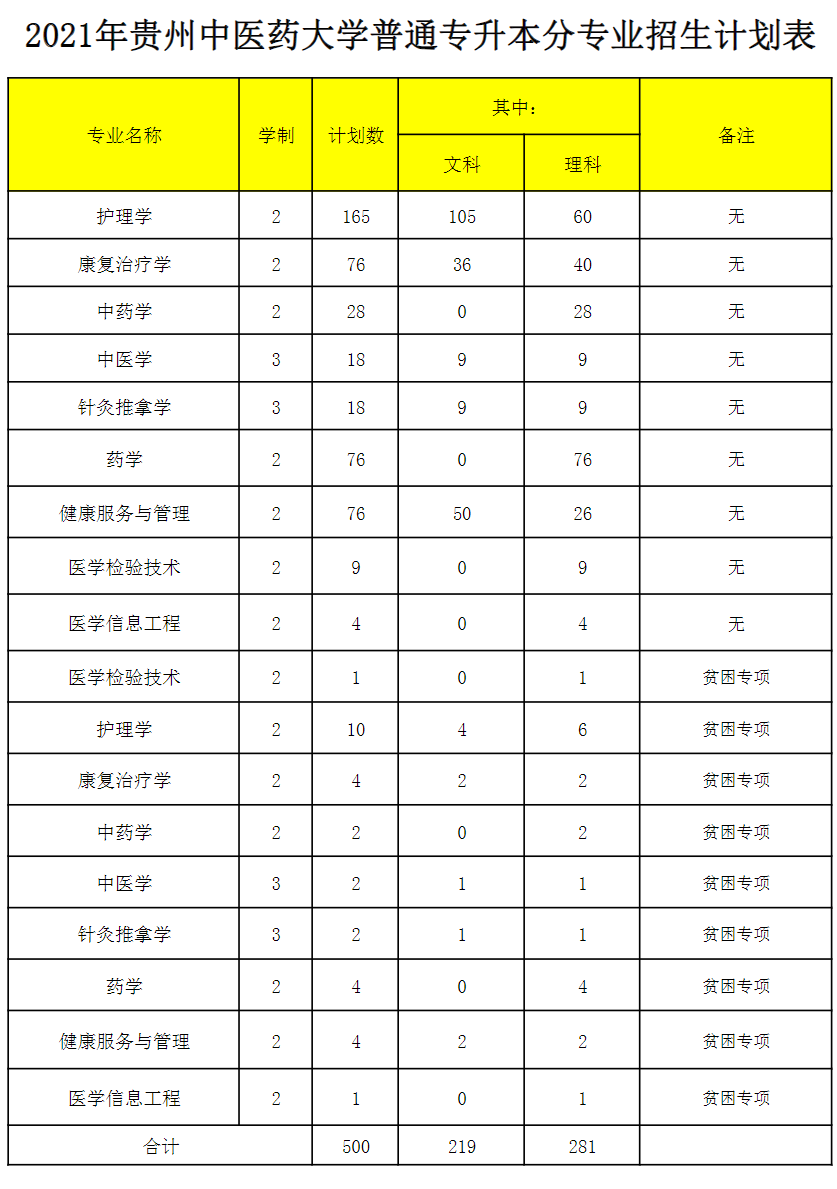 2021年贵州中医药大学“专升本”分专业招生计划表