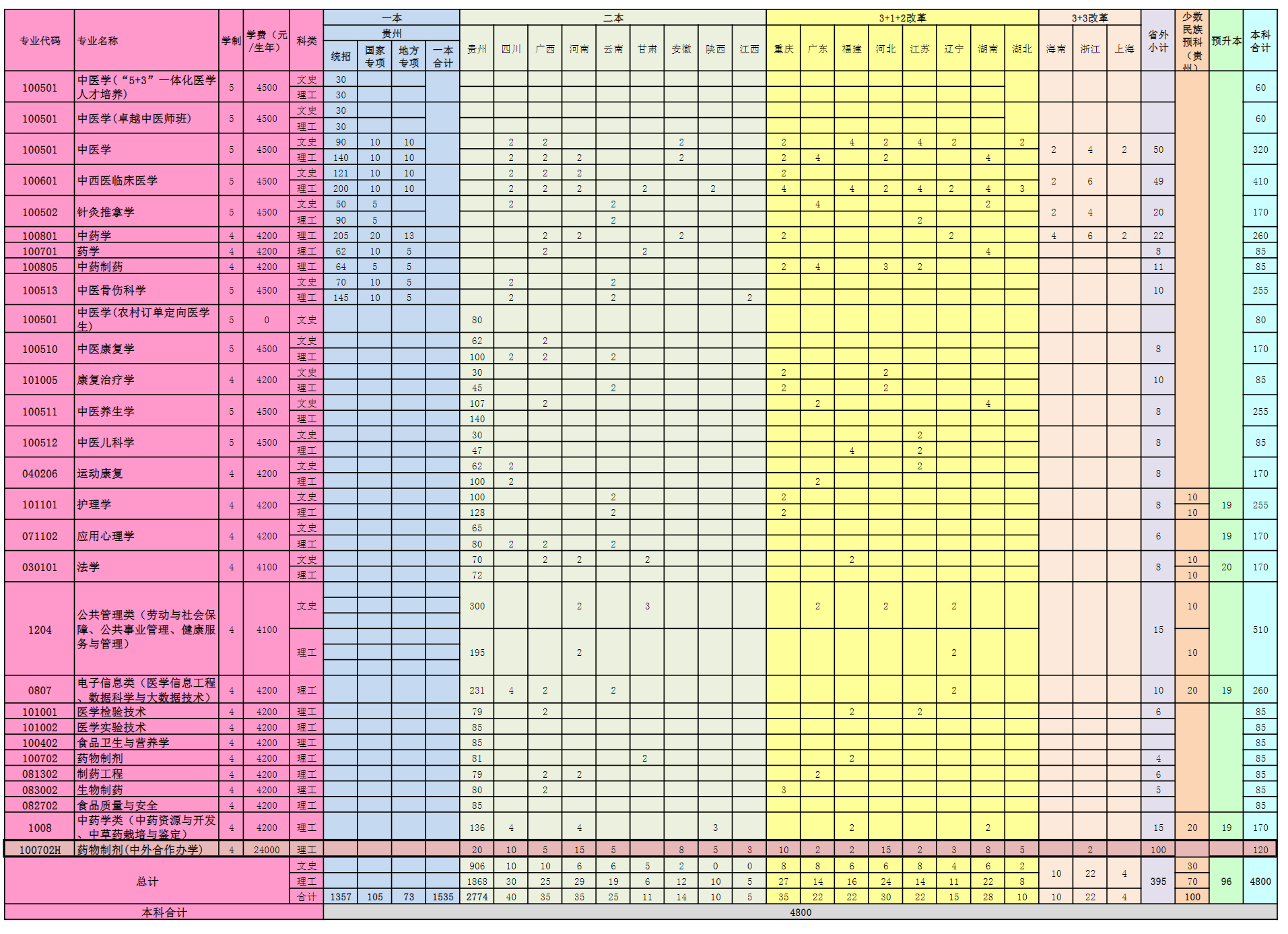 贵州中医药大学2021年分省招生计划