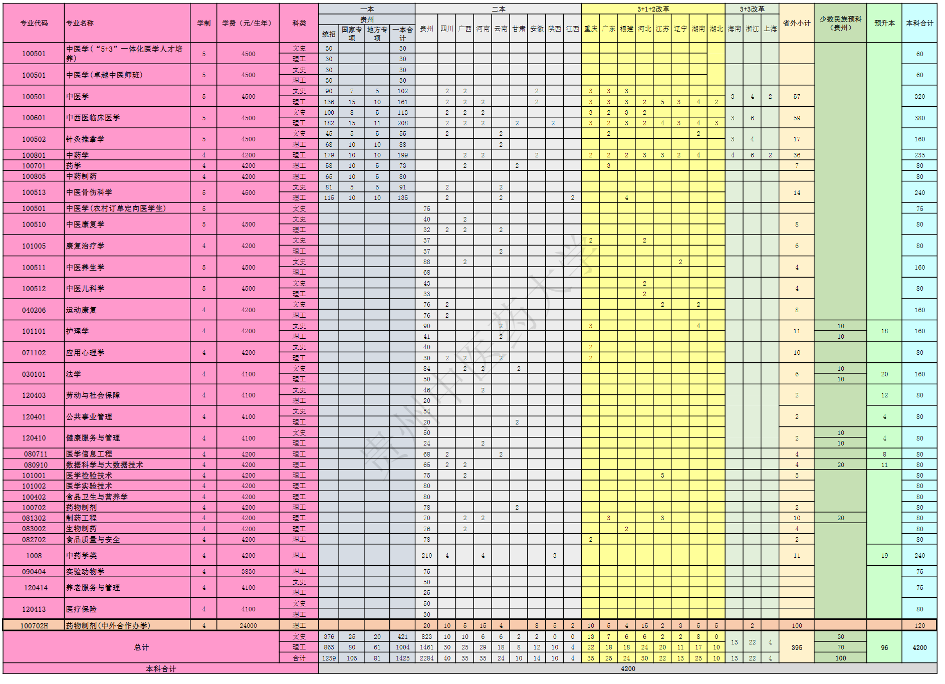 贵州中医药大学2022年分省招生计划