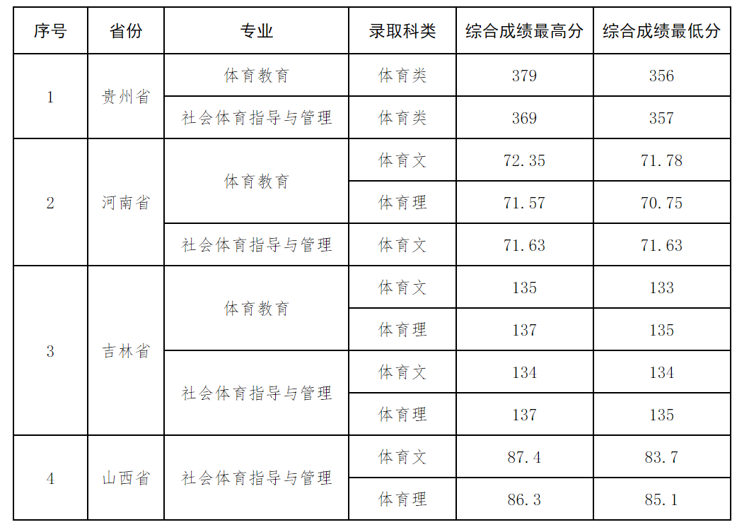 贵州师范大学2024年体育类专业录取情况表