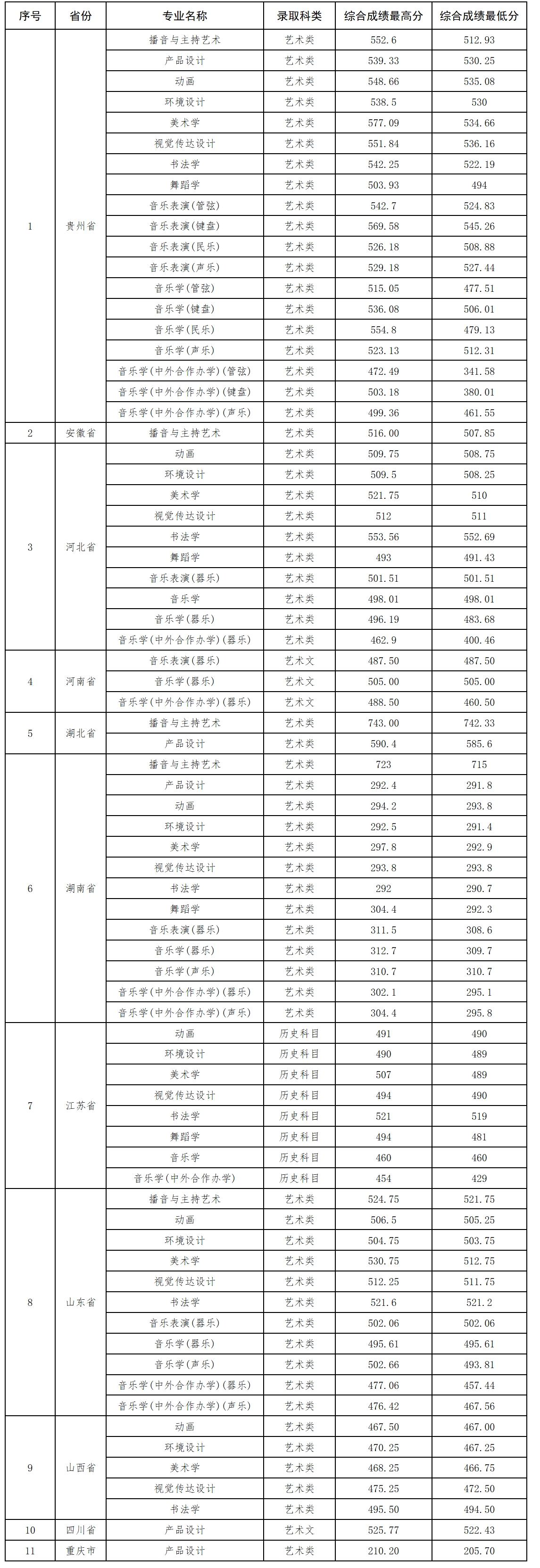 贵州师范大学2024年艺术类专业录取情况表