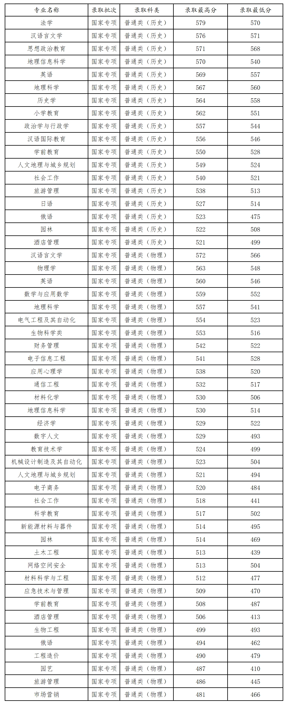 贵州师范大学2024年贵州省内国家专项计划投档录取情况表