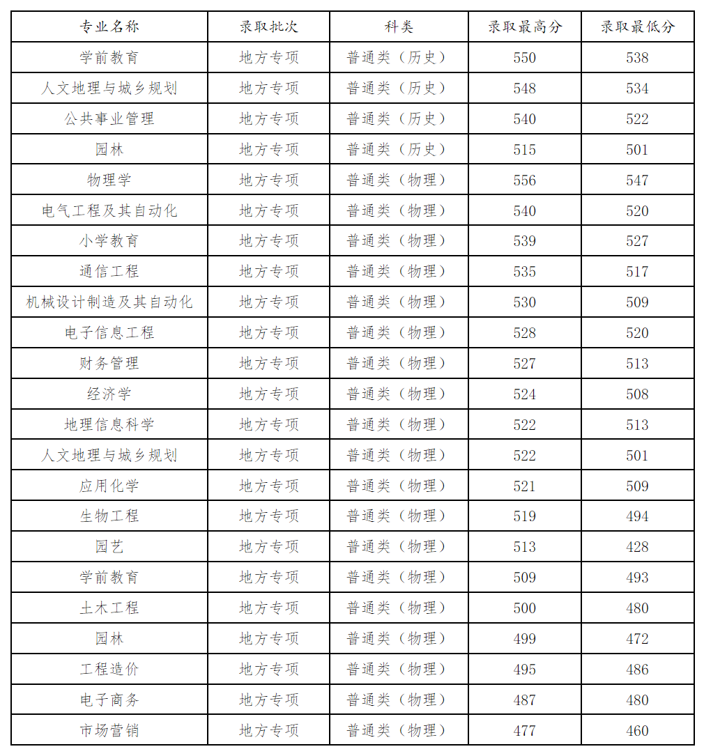 贵州师范大学2024年贵州省内地方专项计划投档录取情况表