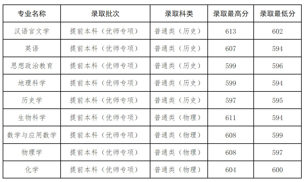 贵州师范大学2024年贵州省内地方优师专项计划投档录取情况表