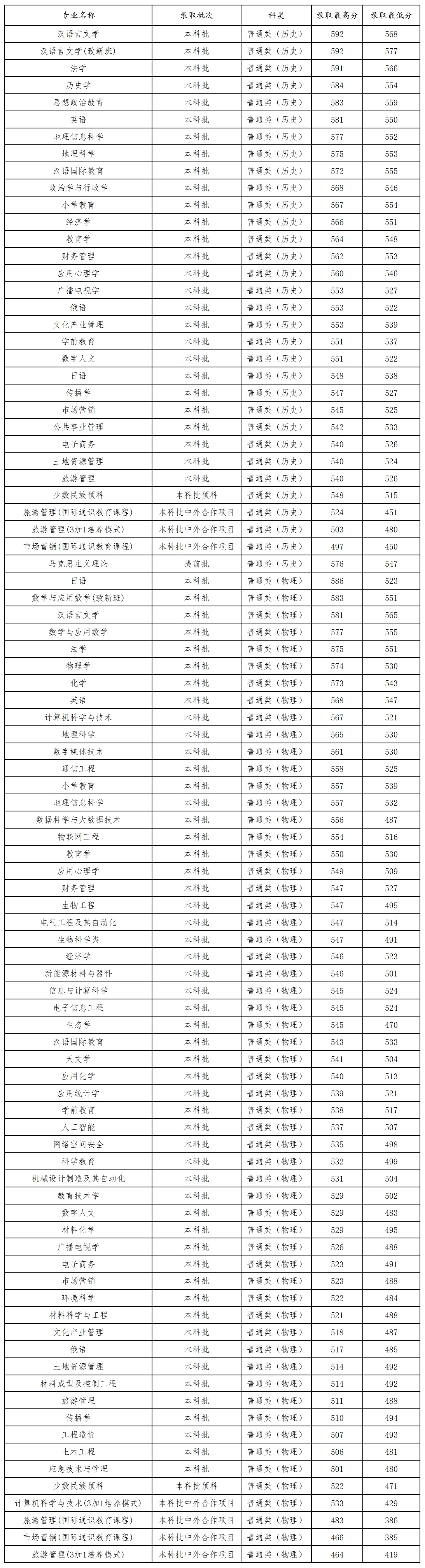 贵州师范大学2024年贵州省内本科批投档录取情况表