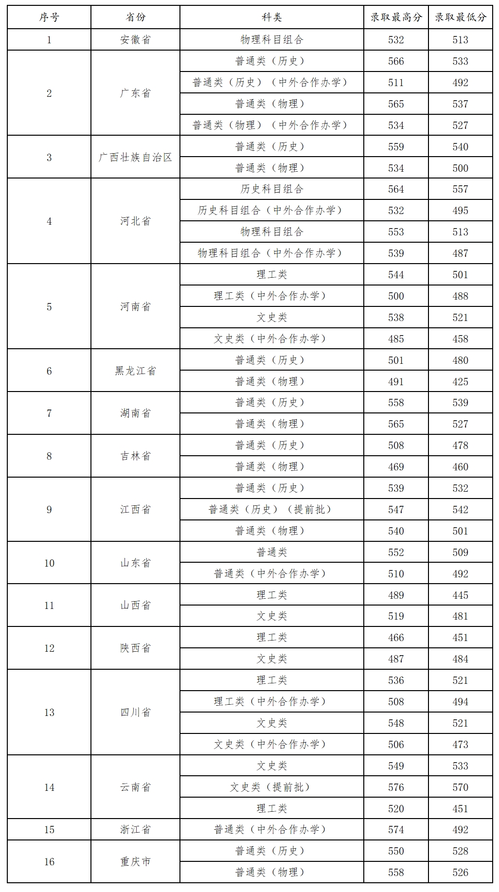 贵州师范大学2024年贵州省外招生专业录取情况表