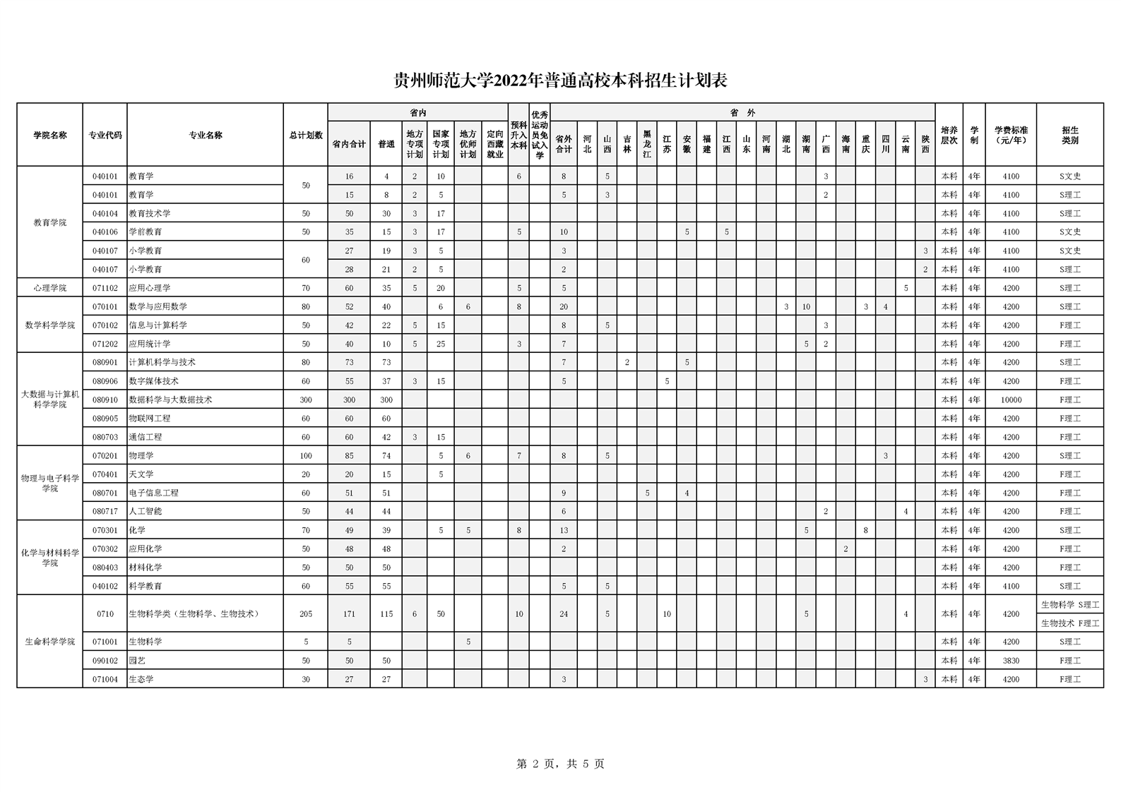 贵州师范大学2022年普通高校本科招生计划