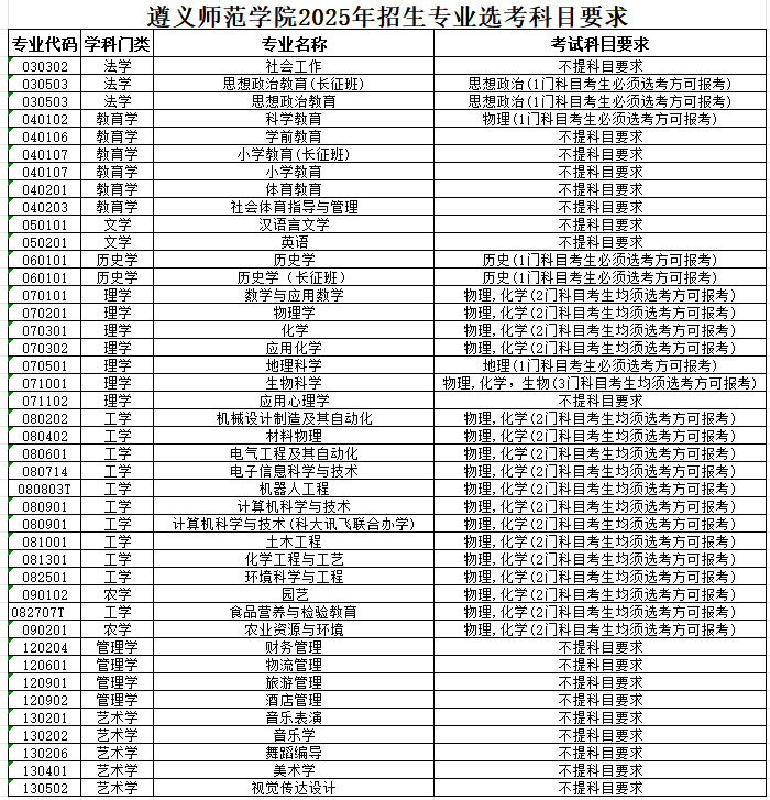 遵义师范学院2025年招生专业选考科目要求