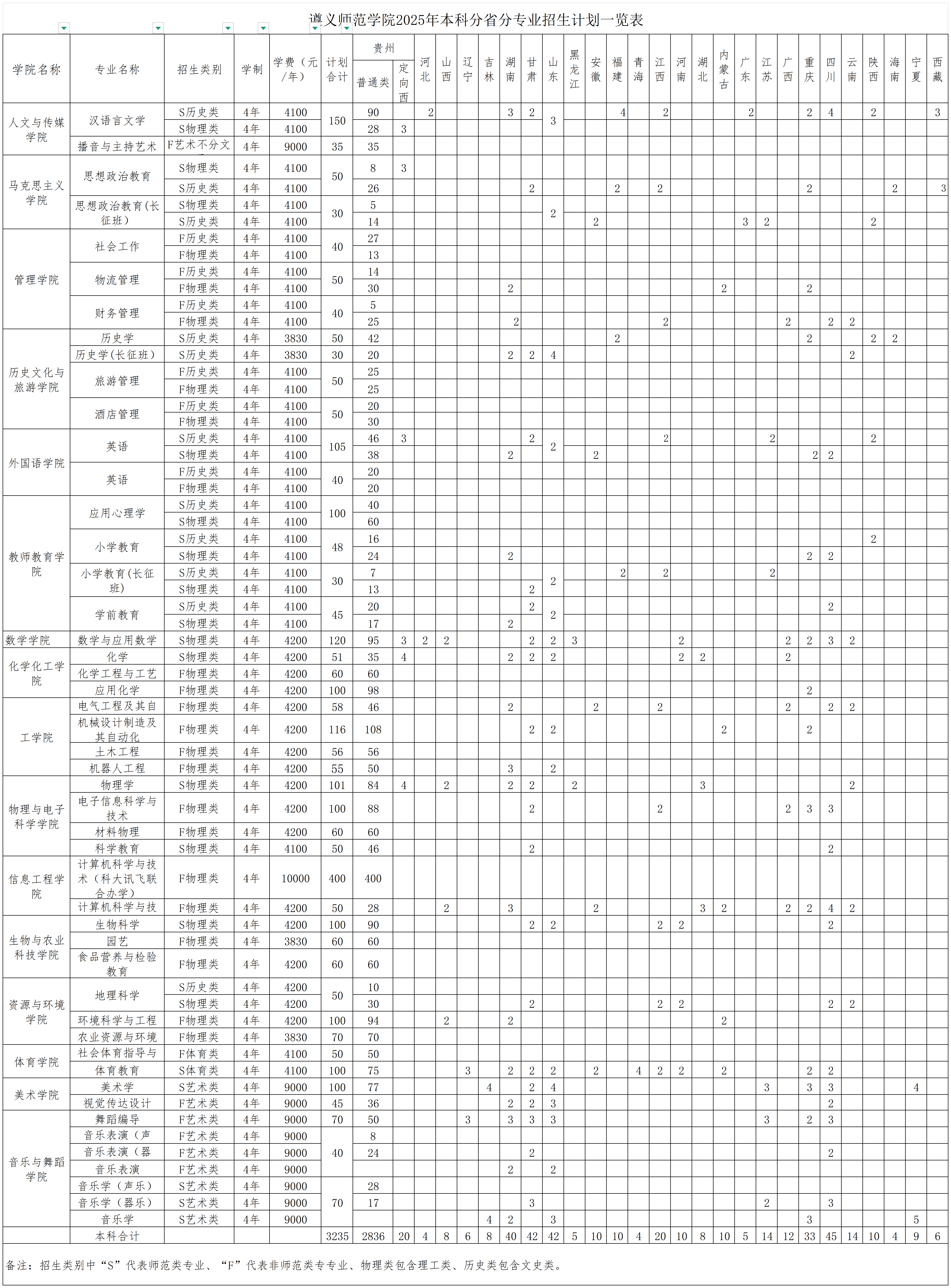 遵义师范学院2025年本科分省分专业招生计划一览表