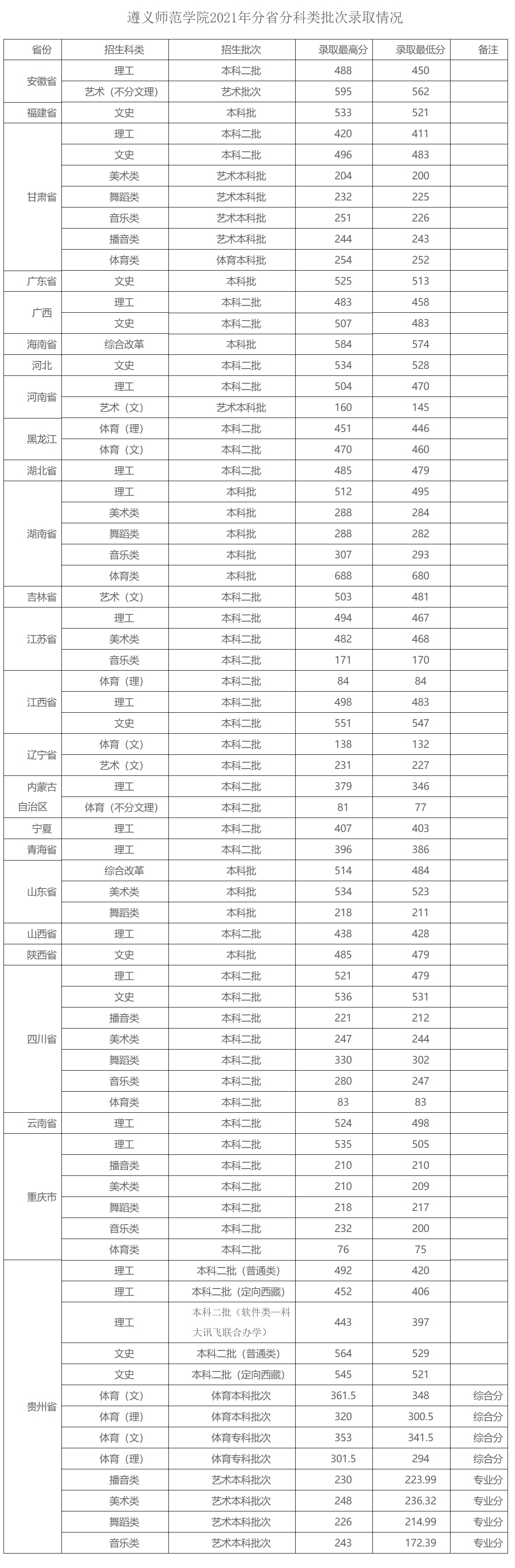 遵义师范学院2021年本科分省分科类批次录取情况