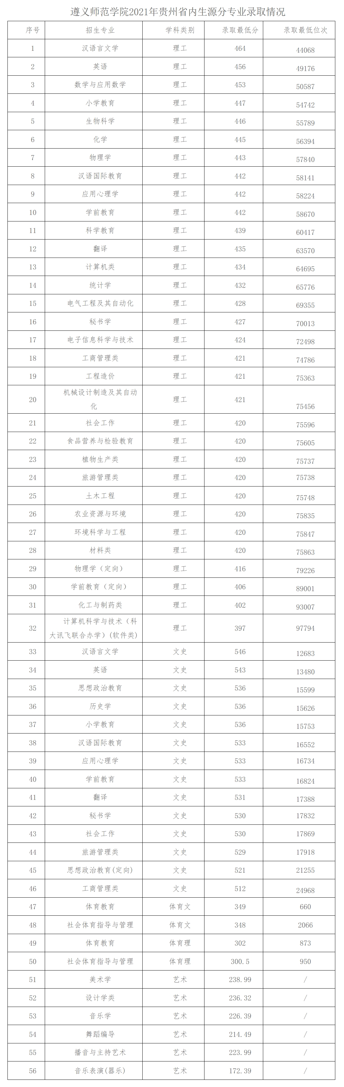 遵义师范学院2021年贵州省内生源分专业录取情况