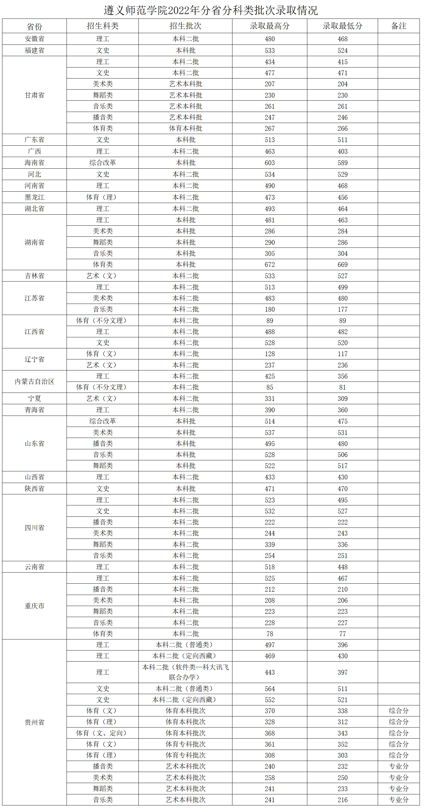 遵义师范学院2022年本科分省分科类批次录取情况
