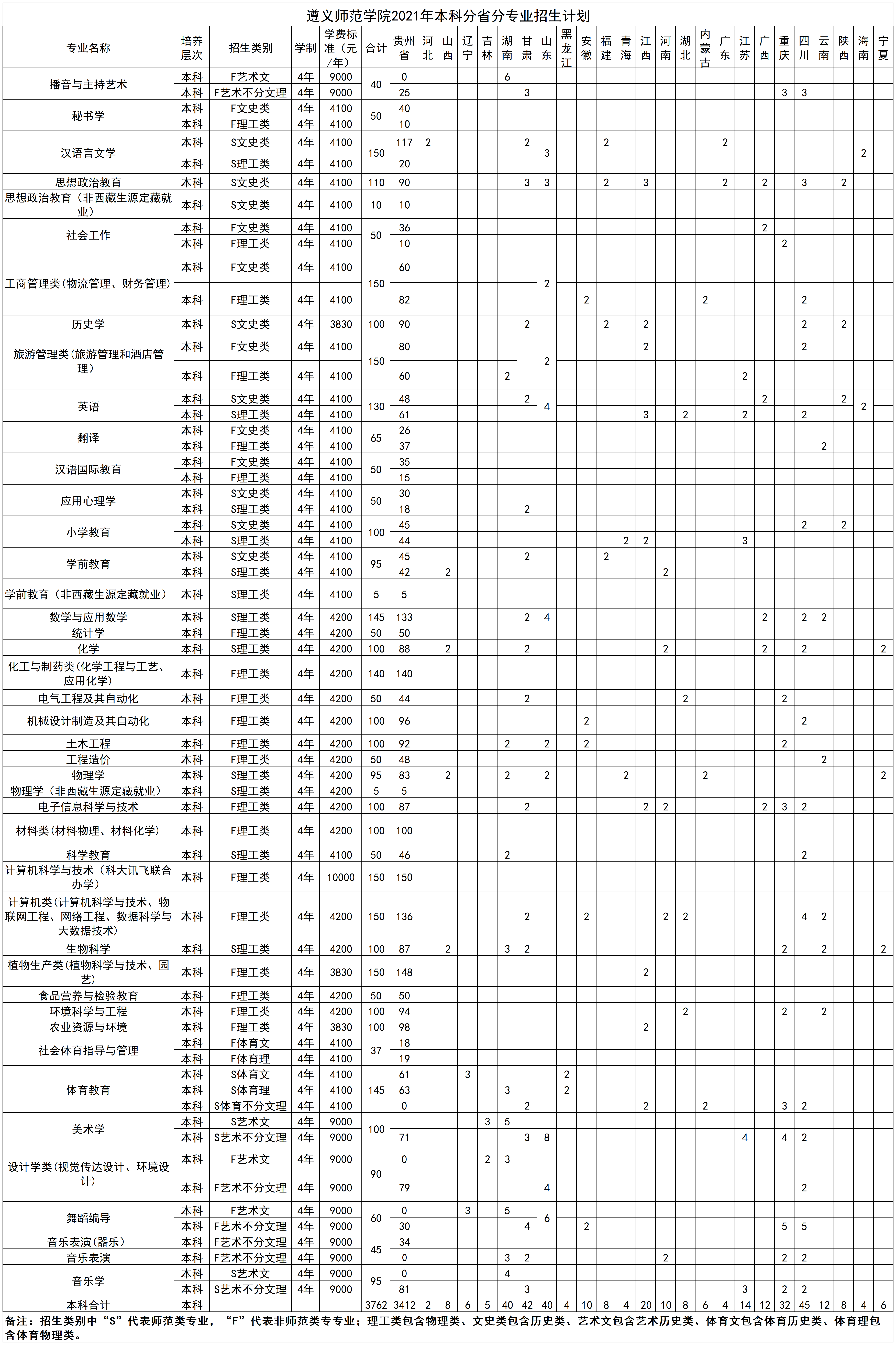 遵义师范学院2021年本科分省分专业招生计划