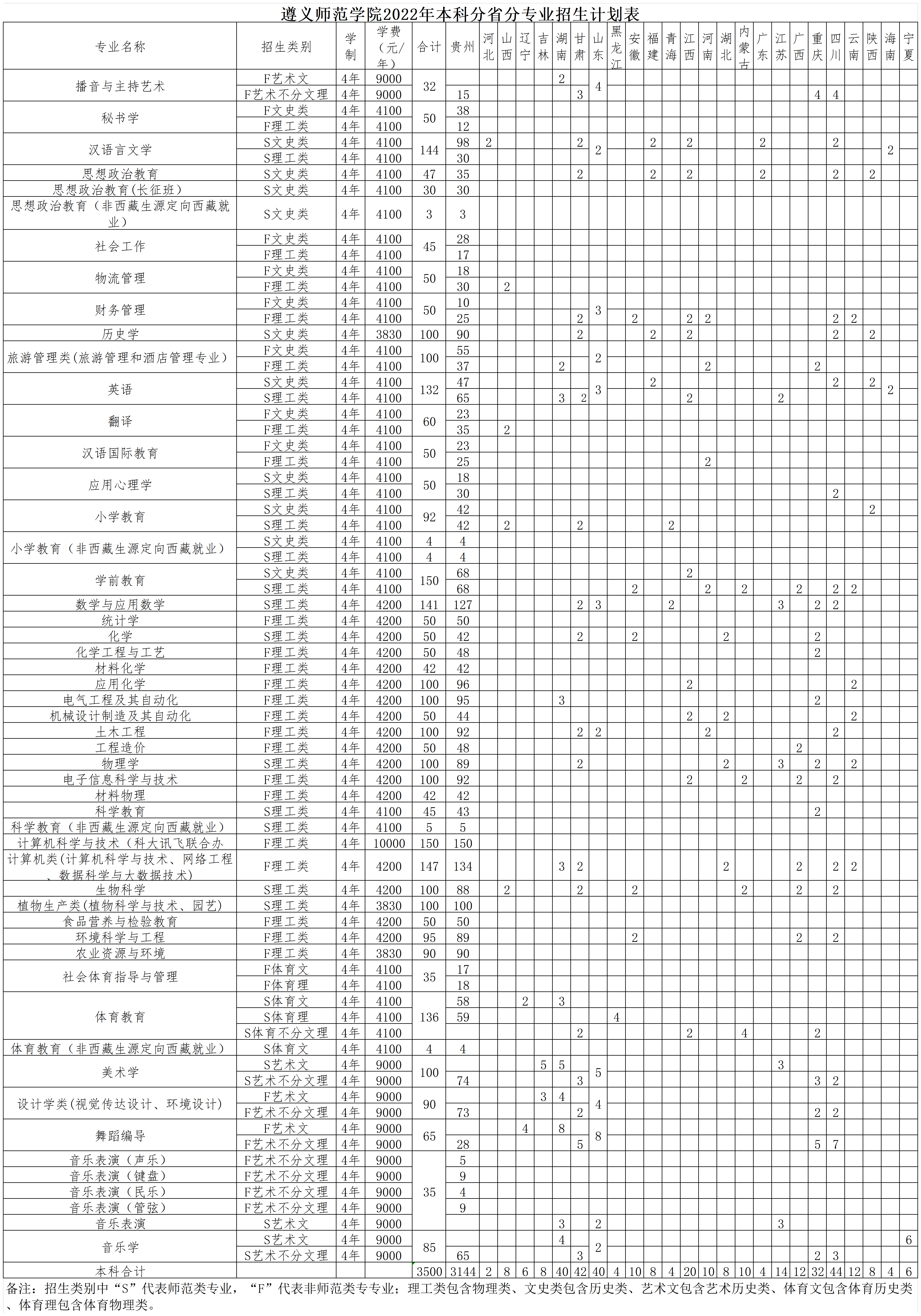 遵义师范学院2022年分省分专业招生计划