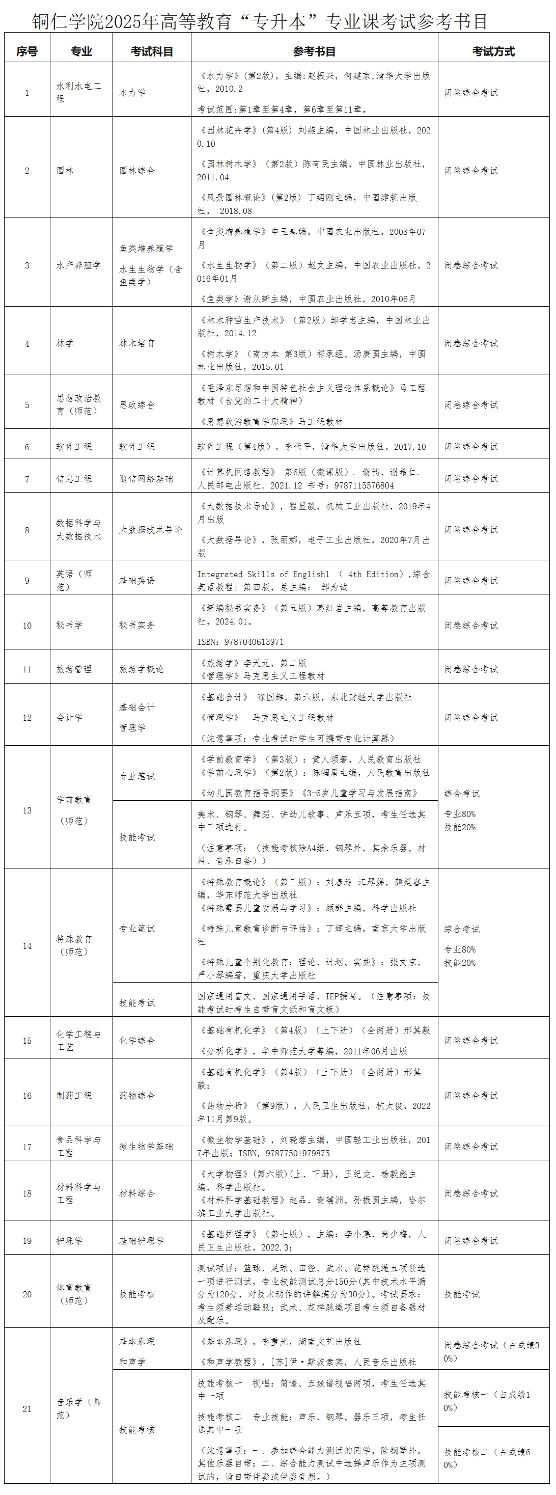 铜仁学院2025年高等教育“专升本”专业课考试参考书目