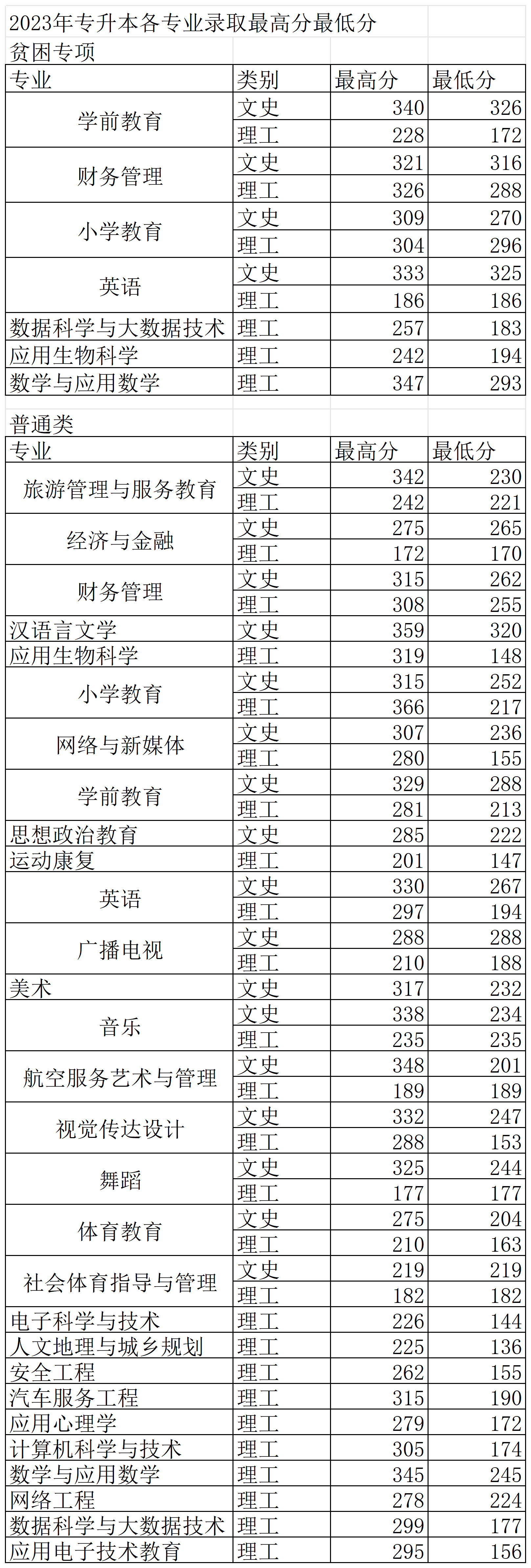2023年专升本录取各专业最高分最低分