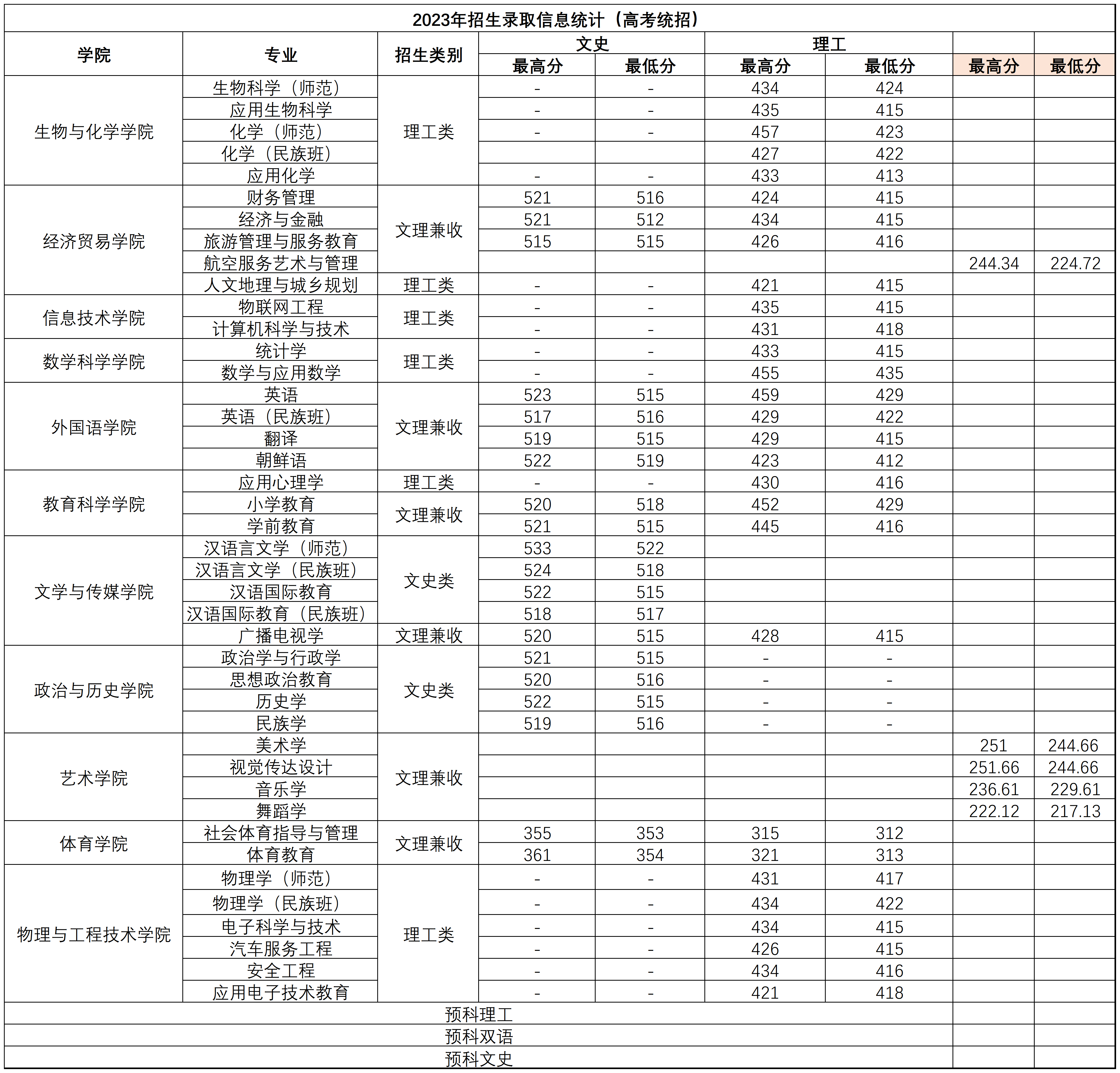 2023年贵州省招生录取分数