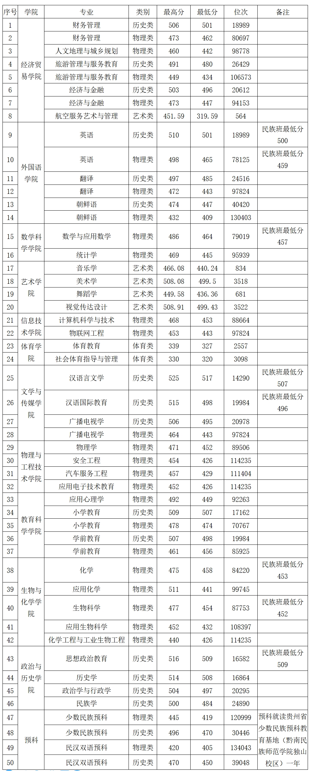 兴义民族师范学院2024年贵州各专业录取分数情况统计表