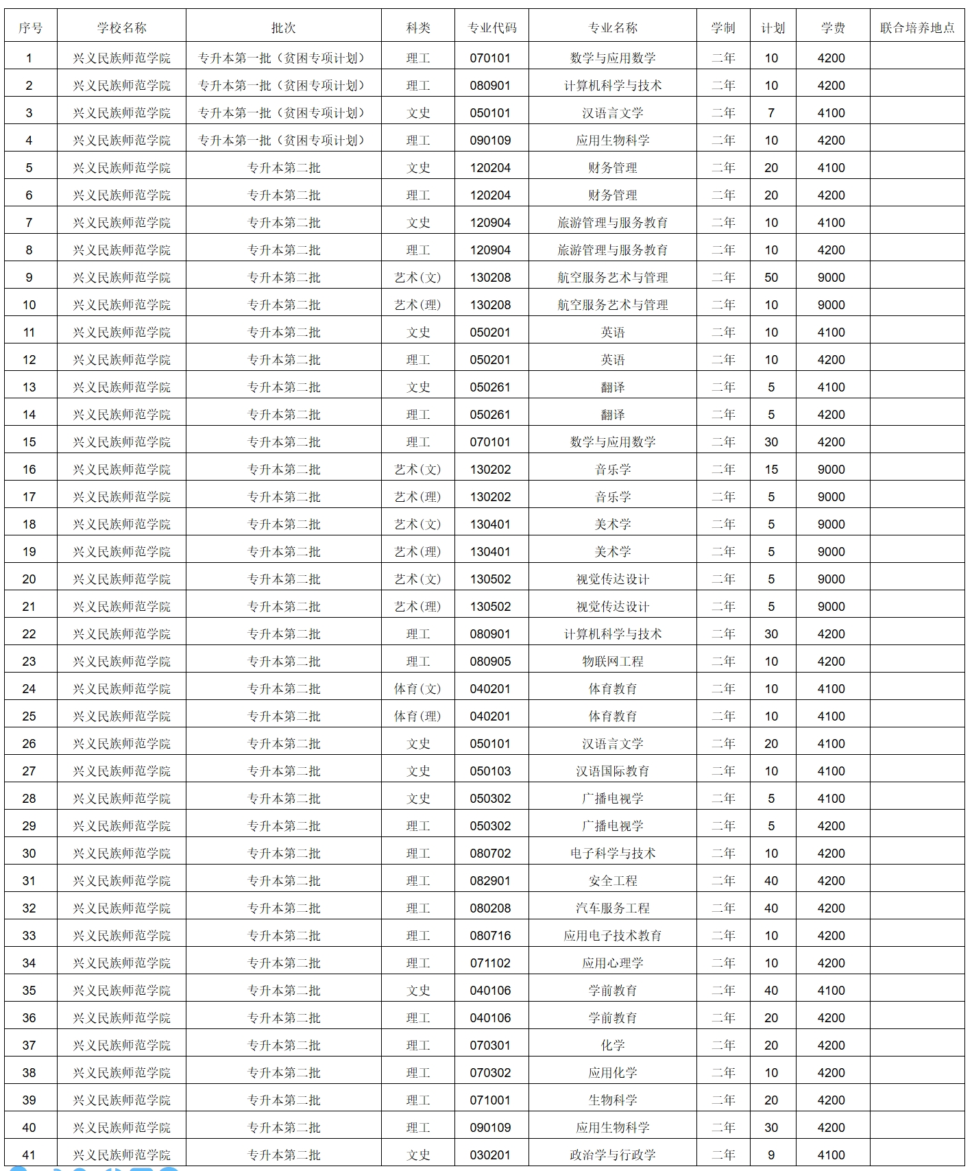 兴义民族师范学院2025年专升本招生计划
