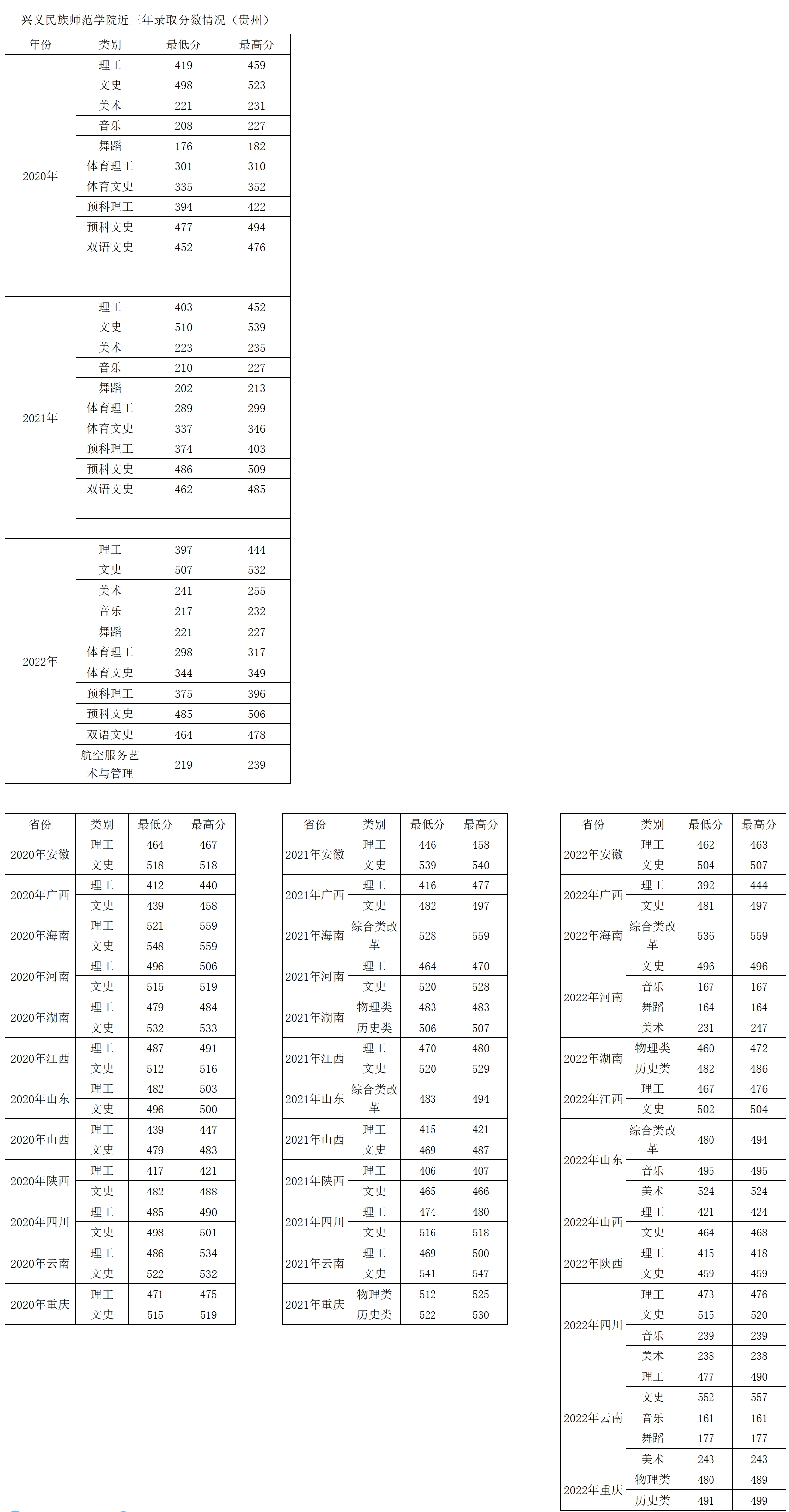 兴义民族师范学院近三年录取情况