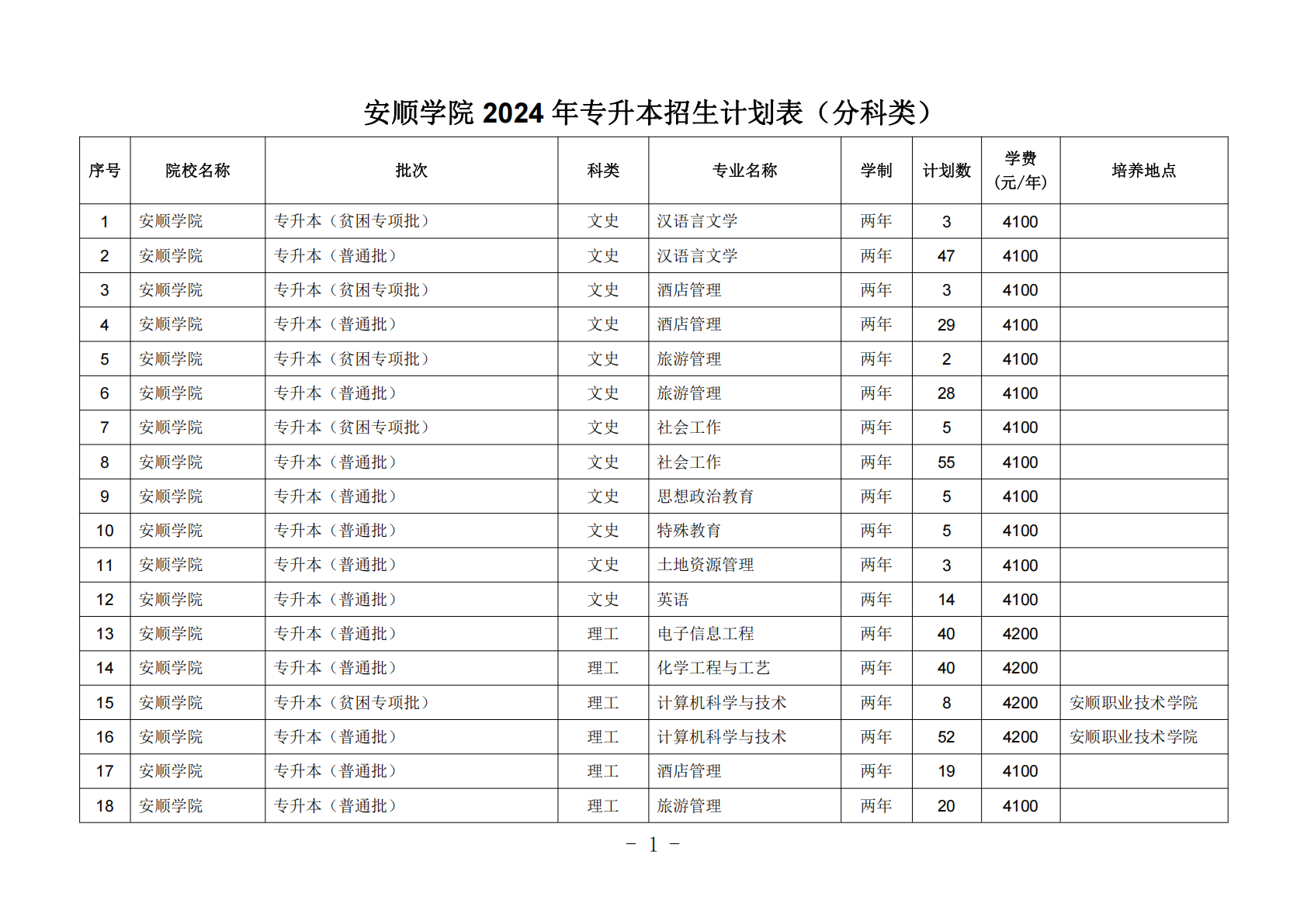 安顺学院2024年专升本招生计划表（分科类）