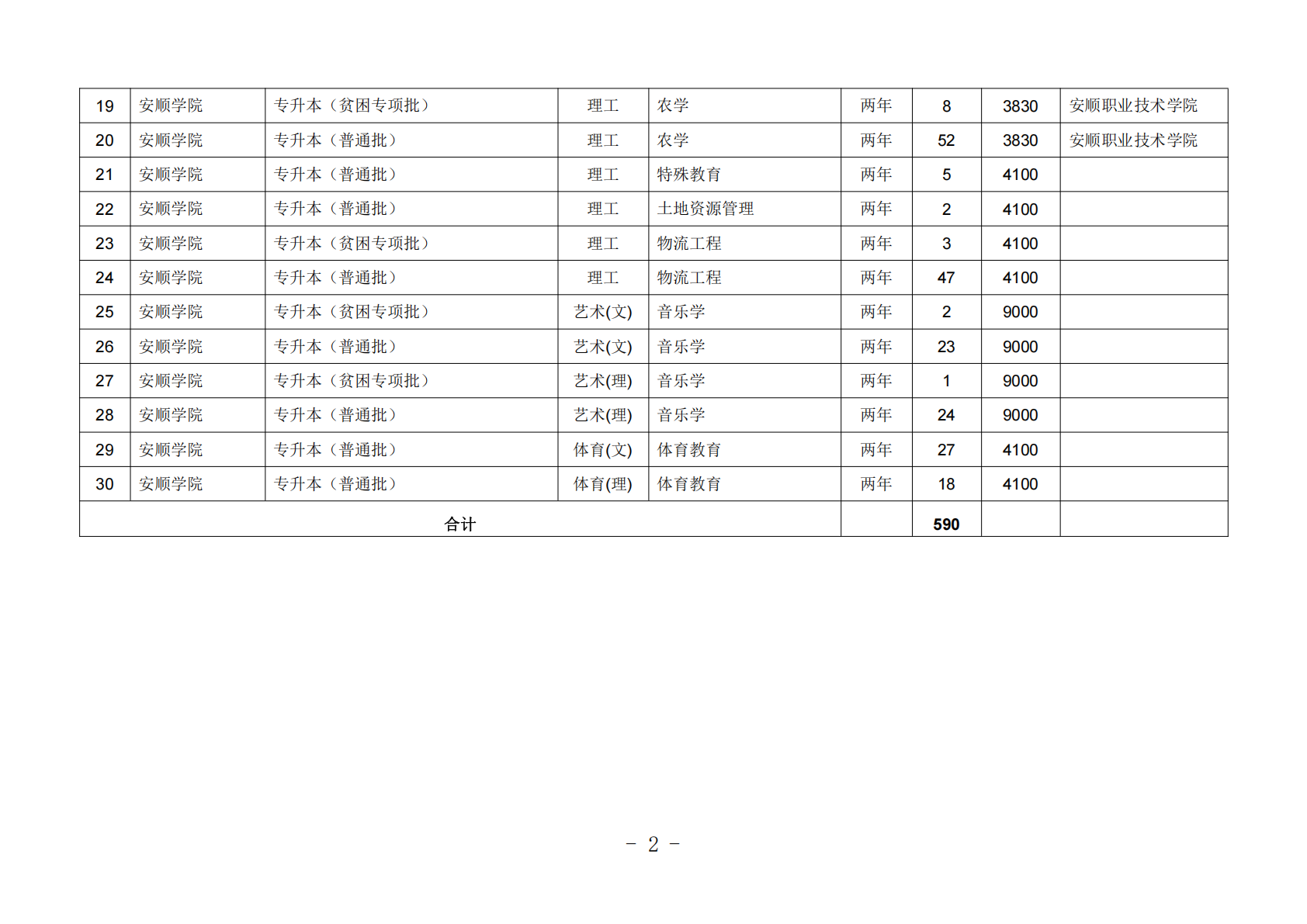 安顺学院2024年专升本招生计划表（分科类）