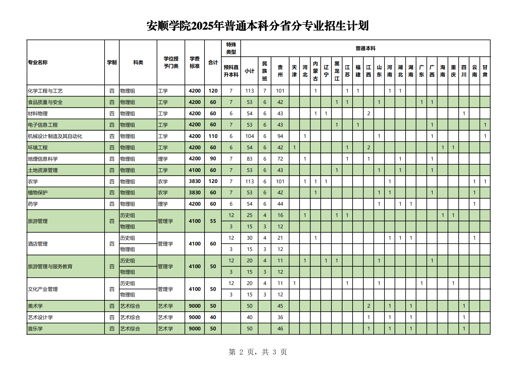 安顺学院2025年普通本科分省分专业招生计划