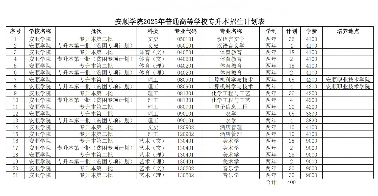 安顺学院2025年普通高等学校专升本招生计划