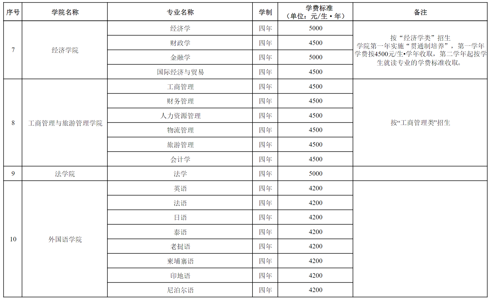 云南大学2025年本科招生专业学费标准