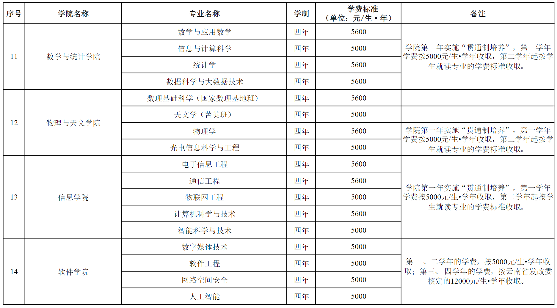 云南大学2025年本科招生专业学费标准
