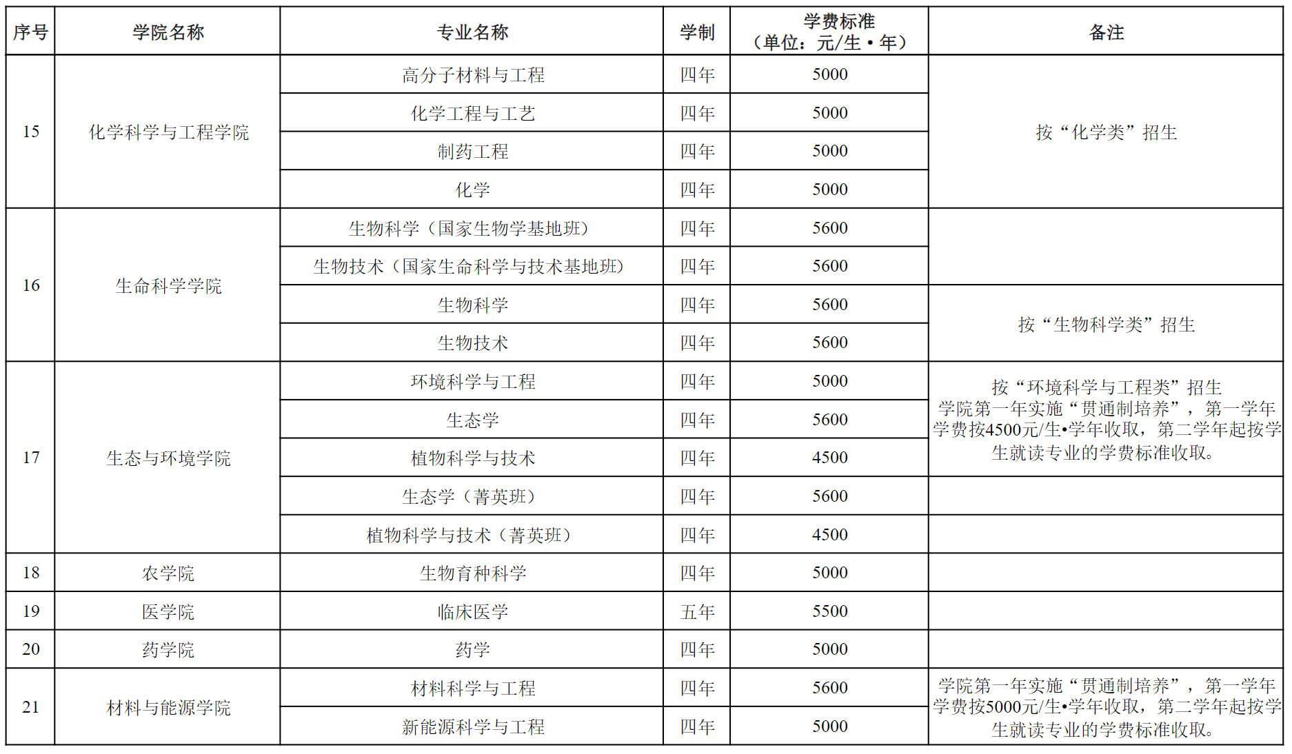 云南大学2025年本科招生专业学费标准