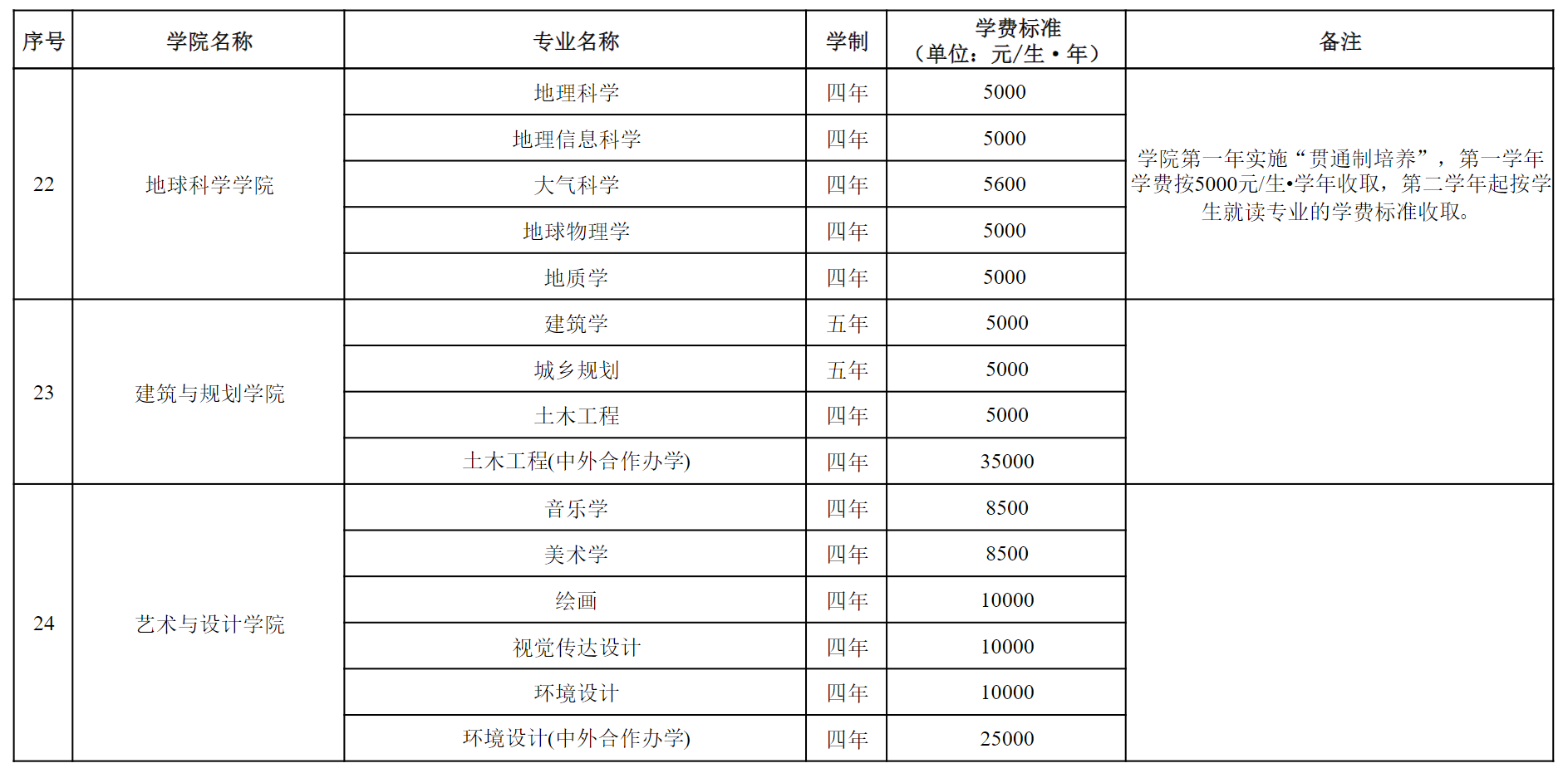 云南大学2025年本科招生专业学费标准